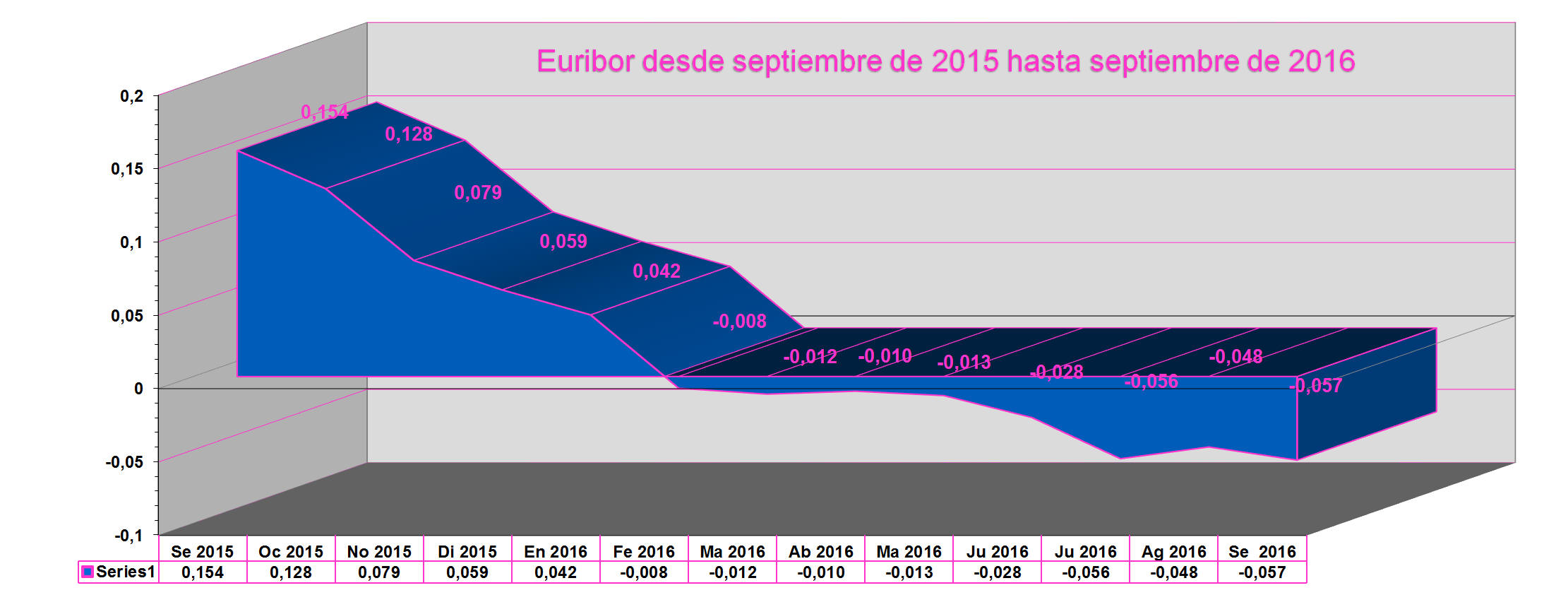 grafico_euribor septiembre 2016